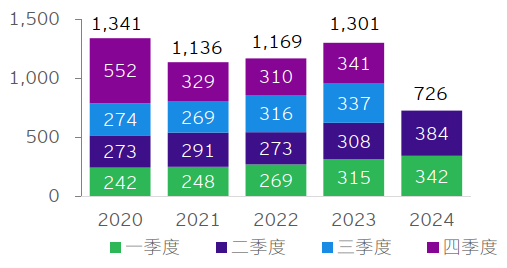 图表2：中国非金融类对外直接投资额（亿美元）