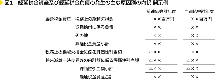 図1　繰延税金資産及び繰延税金負債の発生の主な原因別の内訳 開示例