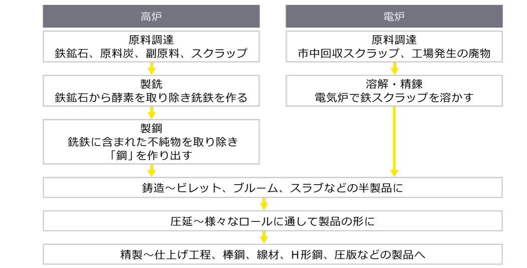 図表2 高炉と電炉の製造工程