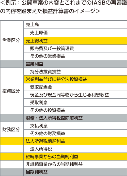 ＜例示：公開草案の内容とこれまでのIASBの再審議の内容を踏まえた損益計算書のイメージ＞