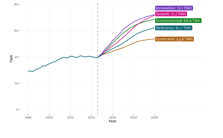 New Zealand total electricity demand forecast out to 2050