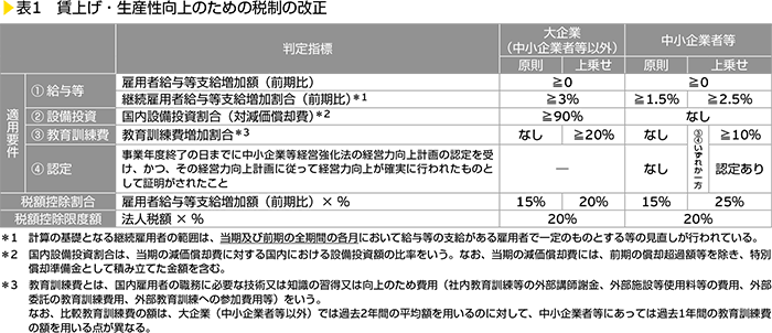 表1　賃上げ・生産性向上のための税制の改正