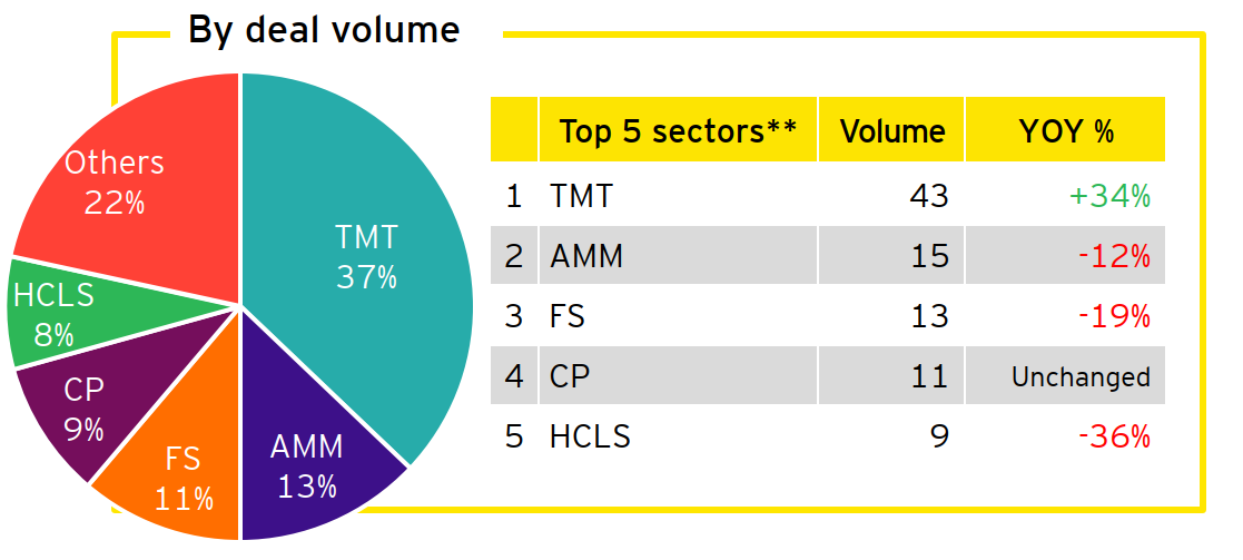 Figure 6: Announced China overseas M&As by sector** in Q1 2023 (by deal volume)