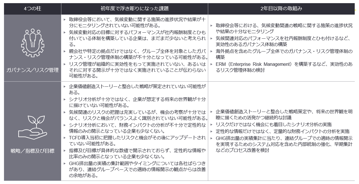 2年目の開示に向けた、気候変動に関する課題と取り組み