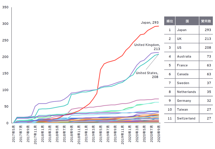 TCFD賛同社数推移（国別）