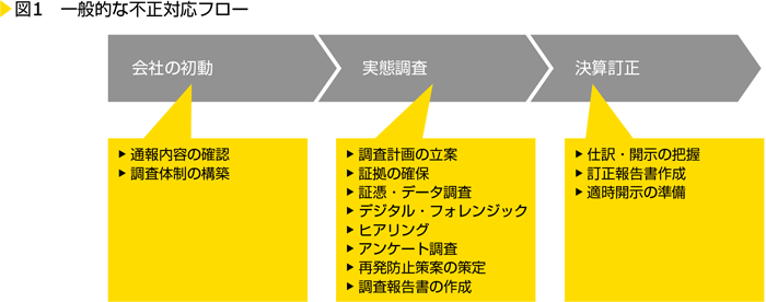 図1　一般的な不正対応フロー