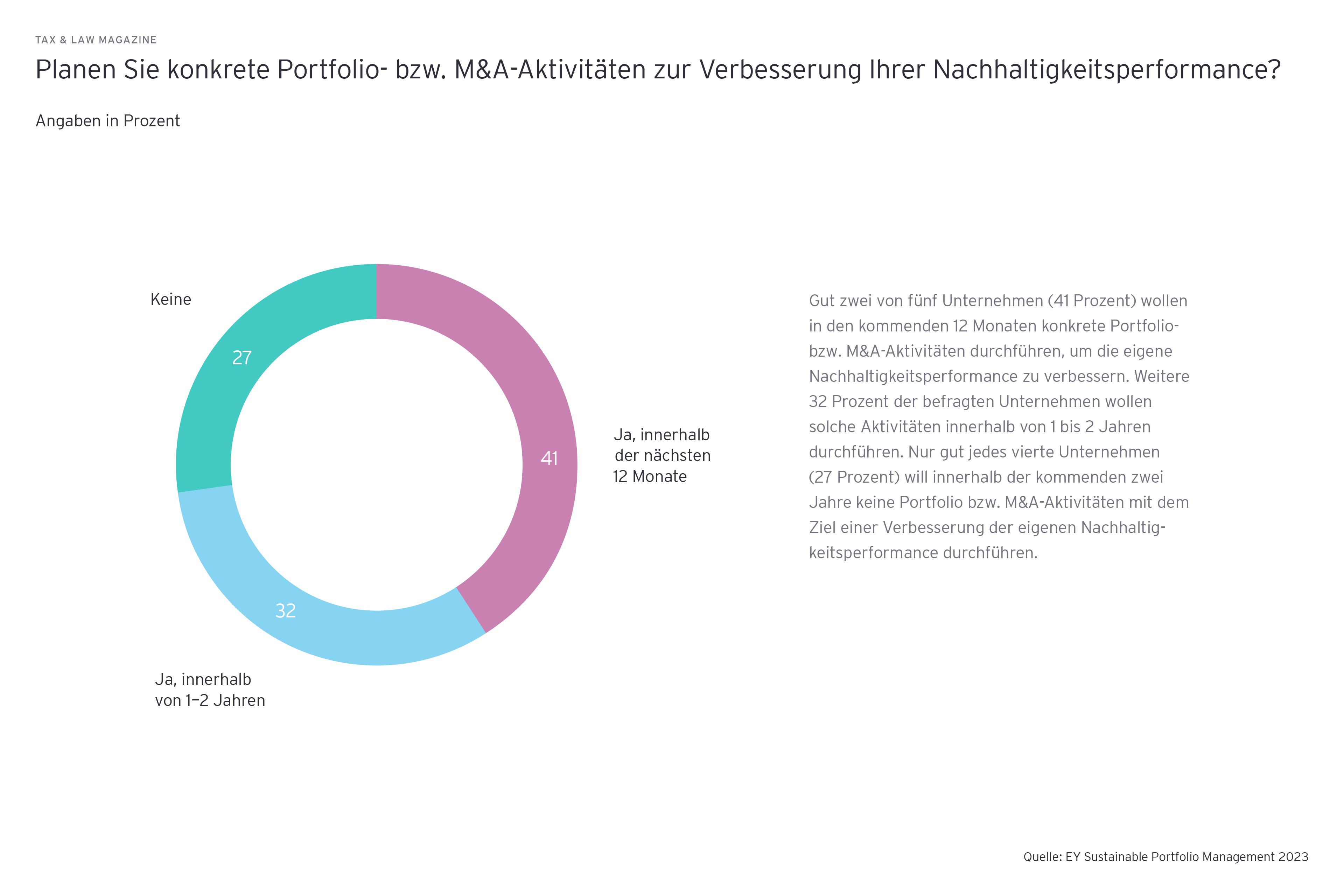 Grafik: Planen Sie konkrete Portfolio- bzw. M&A-Aktivitaeten zur Verbesserung Ihrer Nachhaltigkeitsperformance? Angaben in Prozent