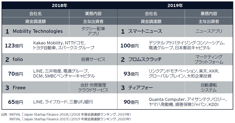 図表1： 国内スタートアップによる資金調達額の上位3社