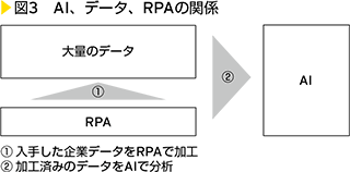 図3　AI、データ、PRAの関係