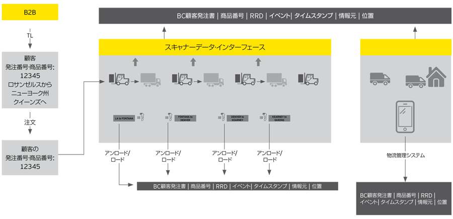 ブロックチェーンはその特性を活かし、複数のプレーヤー間での効果的かつ分散的なデータ共有を確立するベースラインとなるネットワークです。