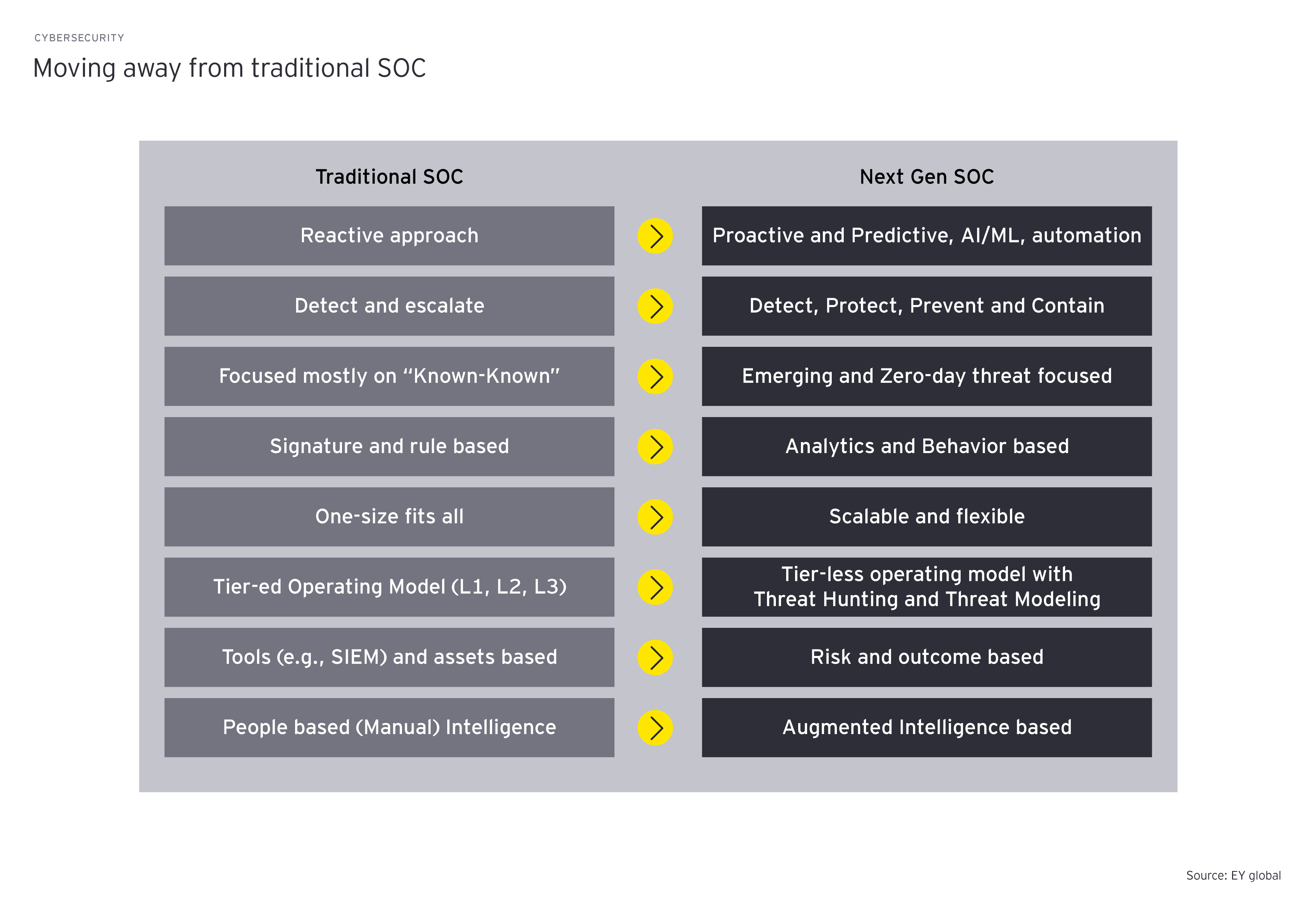 Moving away from traditional SOC image