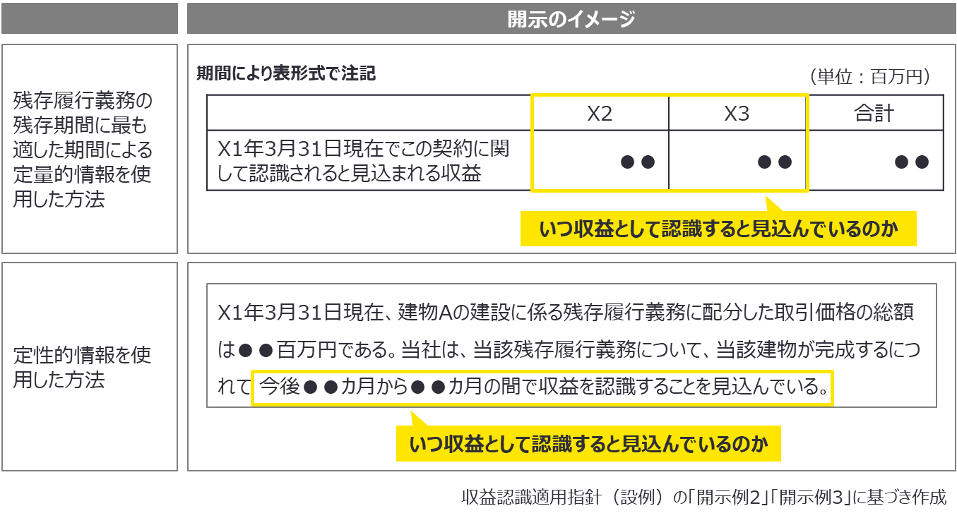 図表1　残存履行義務に配分した取引価格の収益を見込む時期の記載方法