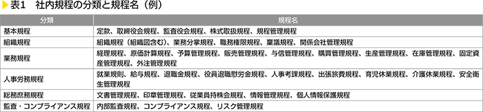 表1　社内規程の分類と規程名（例）