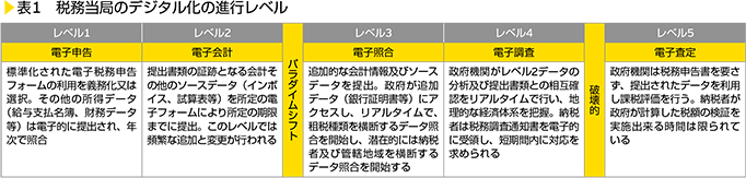 表1　税務当局のデジタル化の進行レベル