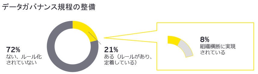 データガバナンス規定の整備