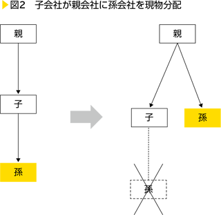 図2　子会社が親会社に孫会社を現物分配