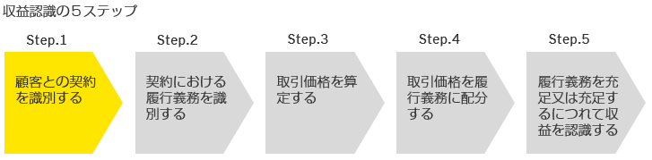 収益認識の5ステップ