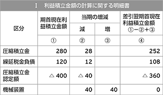 Ⅰ　利益積立金額の計算に関する明細書