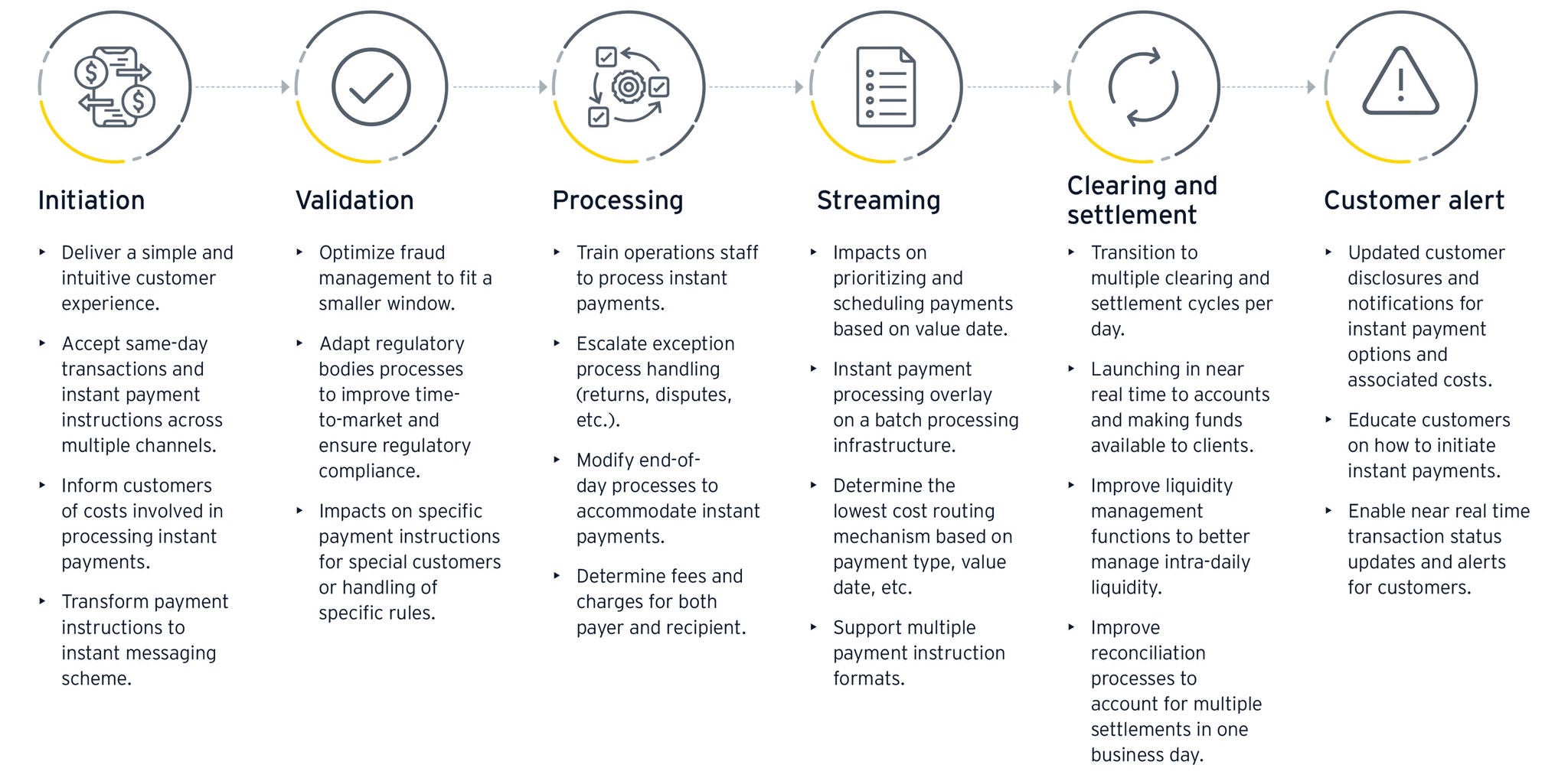 RTP adoption impacts the end-to-end payments value chain