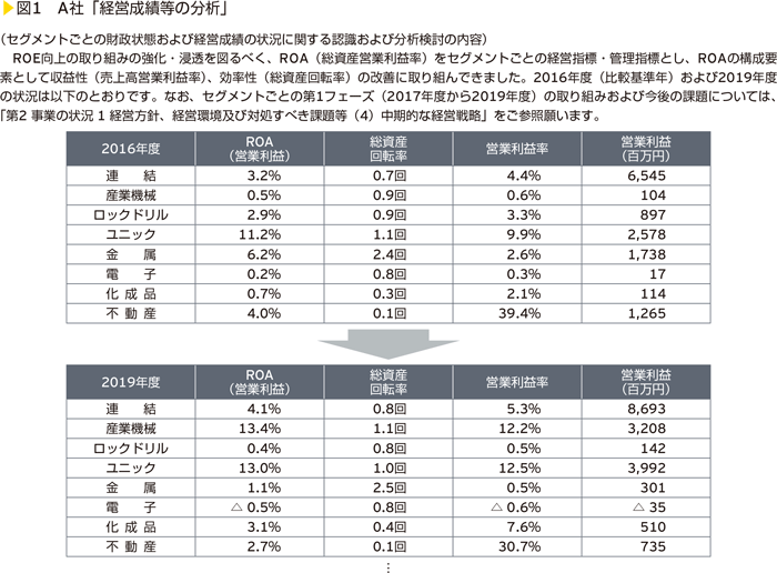 図1　A社「経営成績等の分析」