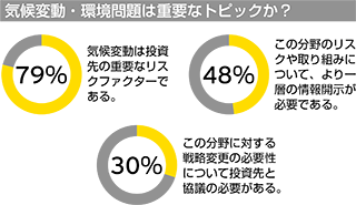 気候変動・環境問題は重要なトピックか？