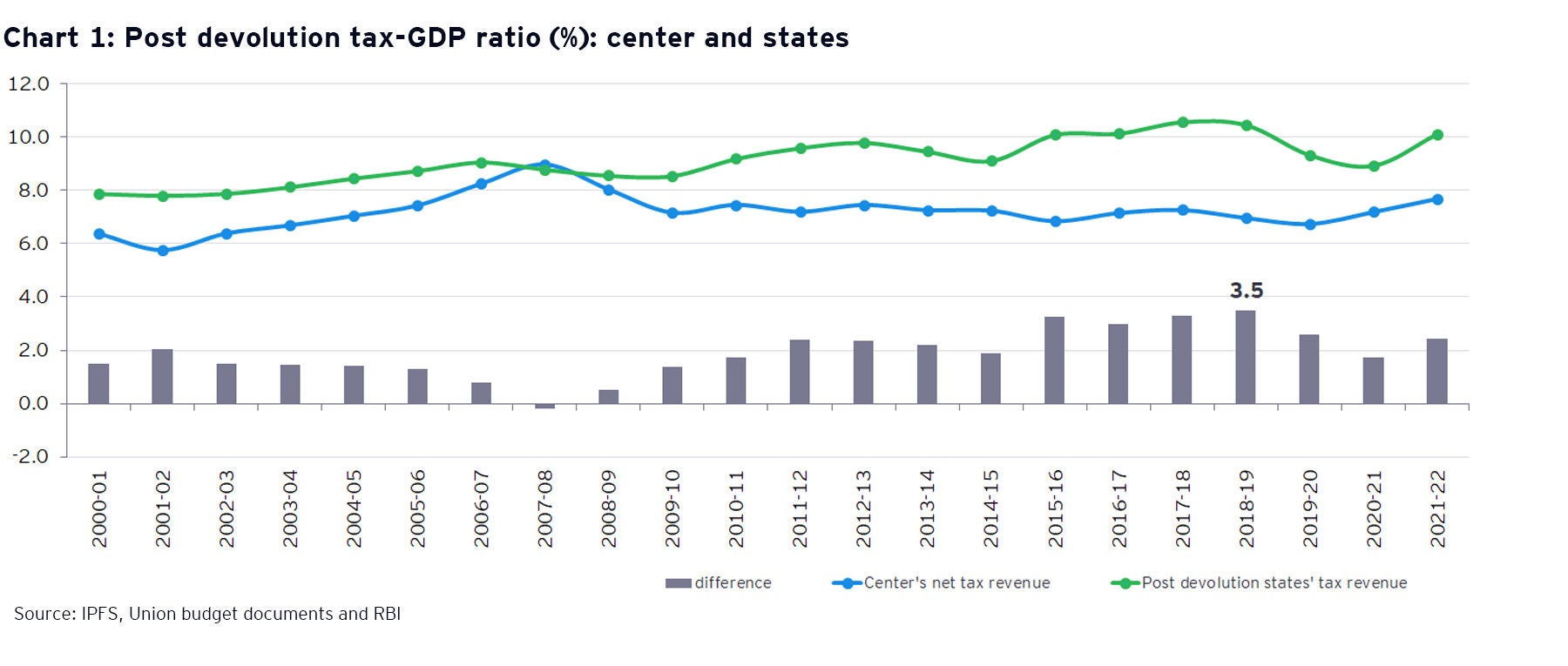 ey-post-devolution-tax-gdp-ratio-center-and-states.jpg