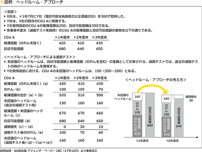 設例　ヘッドルーム・アプローチ