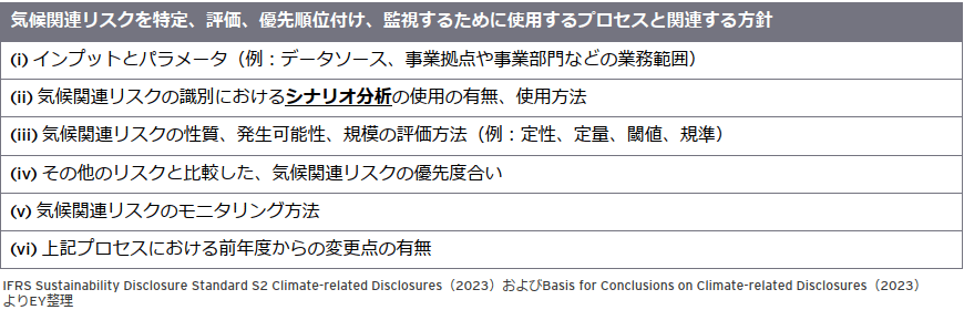 気候関連リスクを特定、評価、優先順位付け、監視するために使用するプロセスと関連する方針