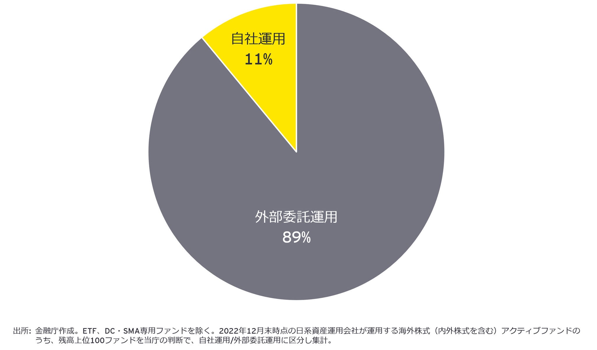 【図7】外国株式アクティブの自社運用・外部委託運用比率（残高ベース）