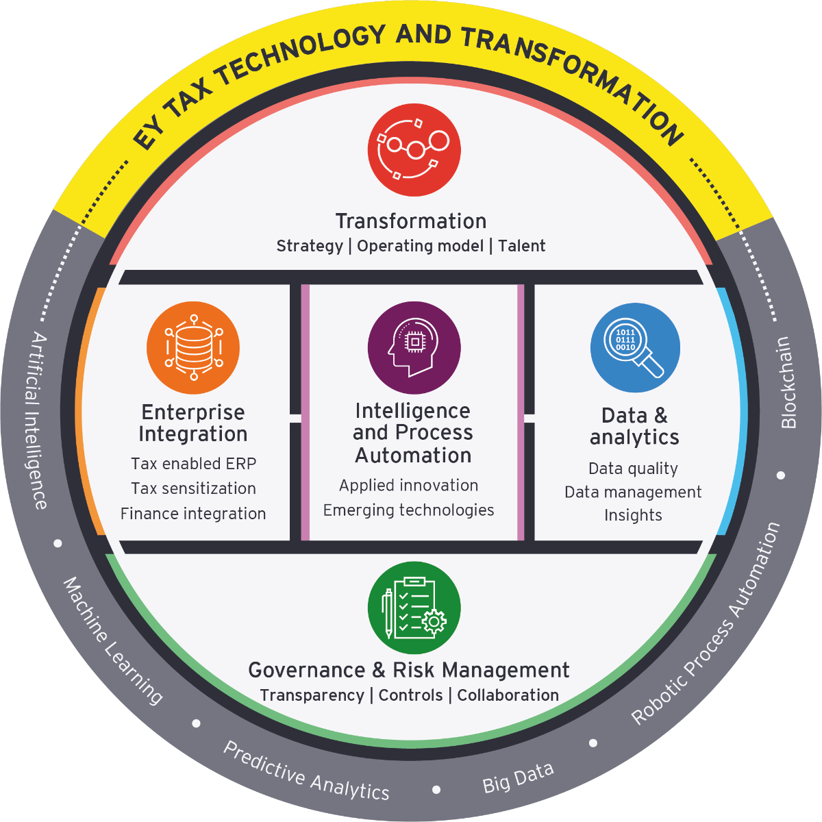 ey-tax-technology-transformation