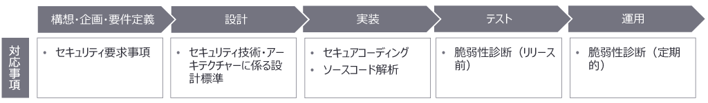 セキュリティ・バイ・デザイン