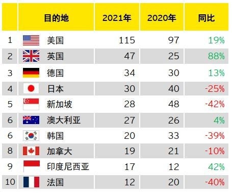 图表6：2021年中企宣布的海外并购前十大目的地（按交易数量：宗数）