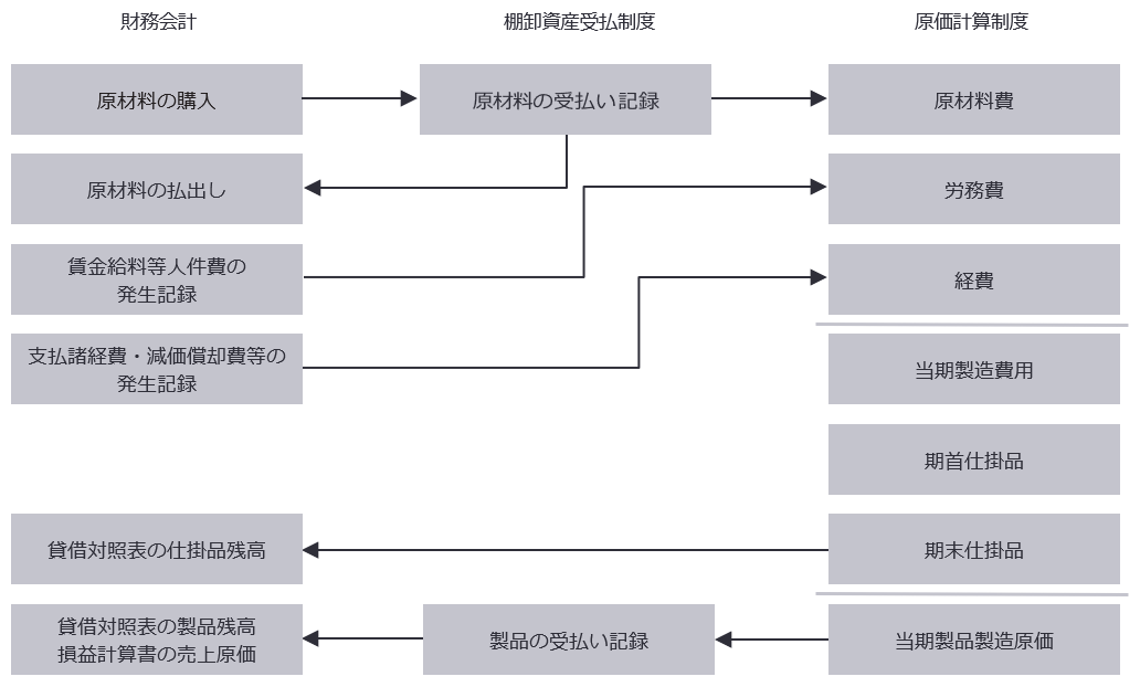 原価計算制度の確立と棚卸資産の継続受払記録の作成　図