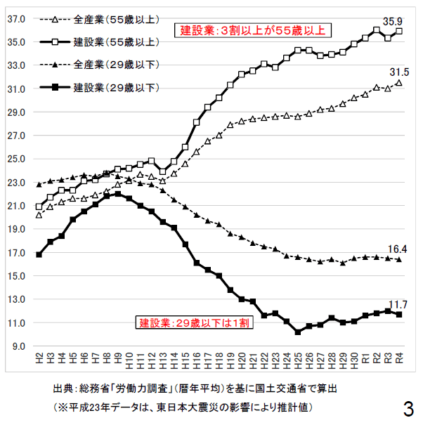 図表②：建設業就業者の高齢化の進行