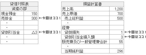 損益計算書、貸借対照表