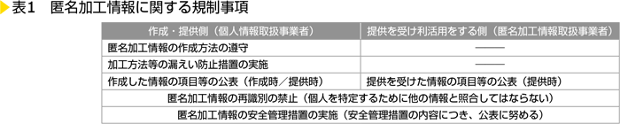 表1　匿名加工情報に関する規制事項