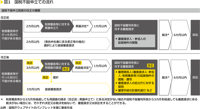 図1　国税不服申立ての流れ