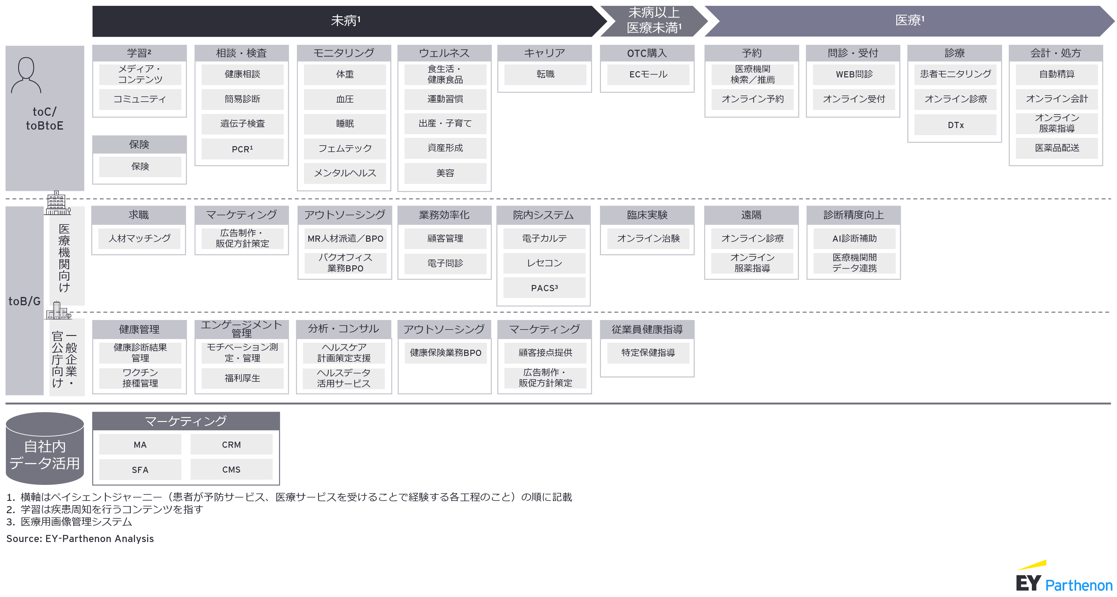 図3：エコシステムの全体像