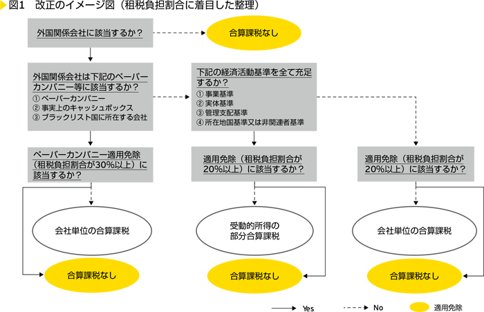 図1　改正のイメージ図（租税が負担額に着目した整理）