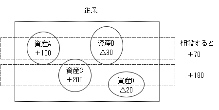 4つの資産グループ