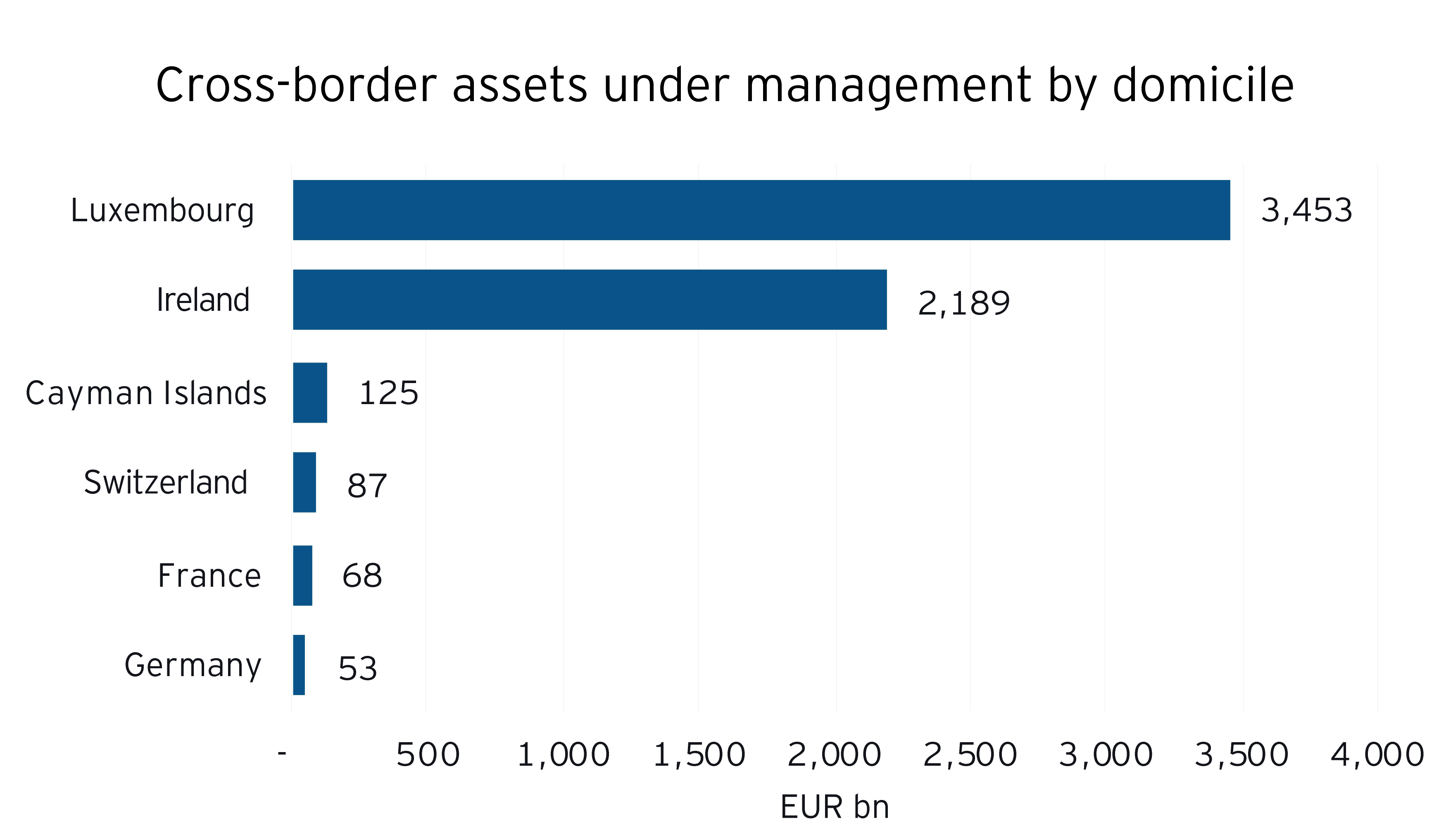 Volume of funds