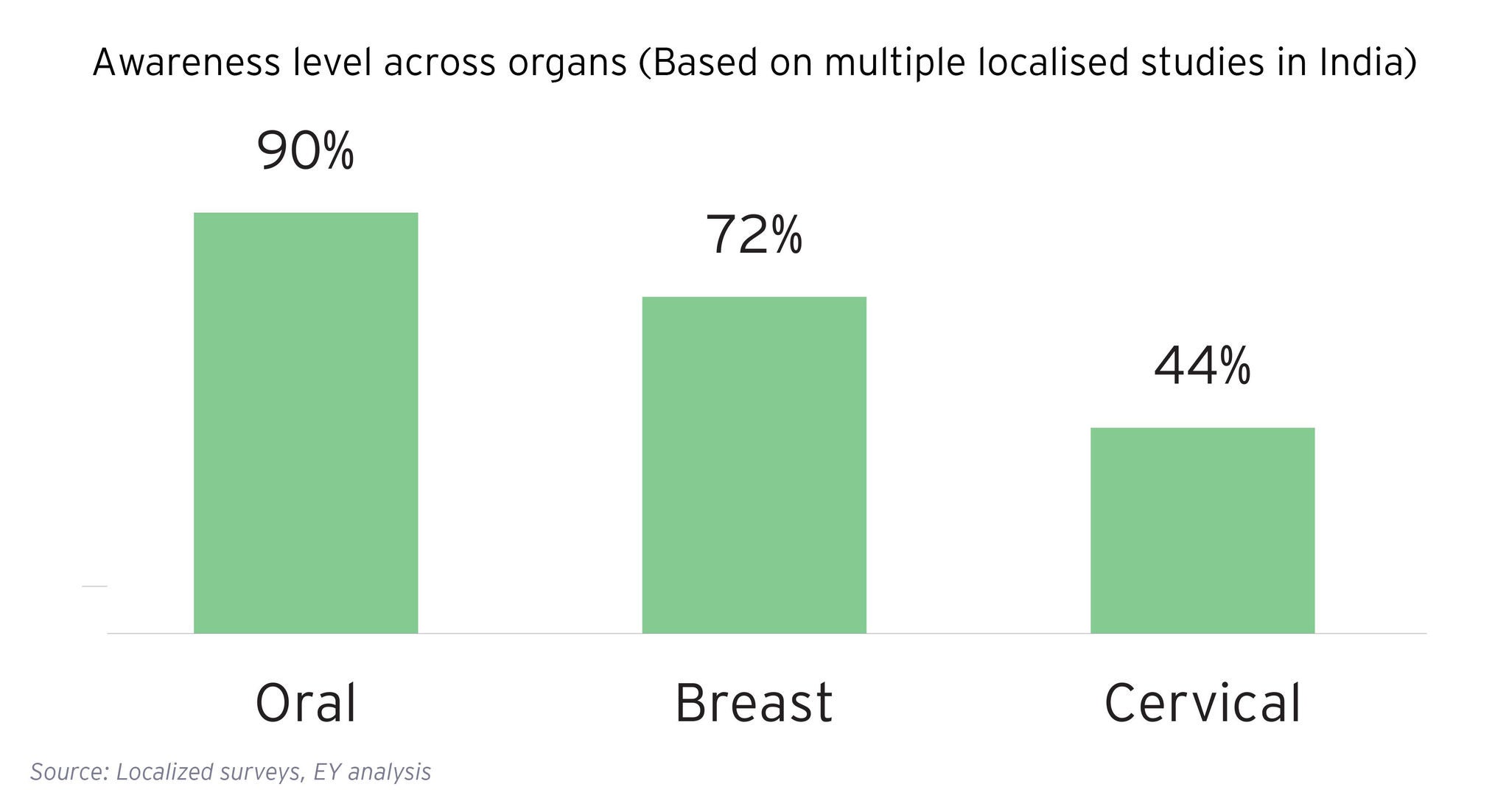 Awareness level across organs (Based on multiple localised studies in India)