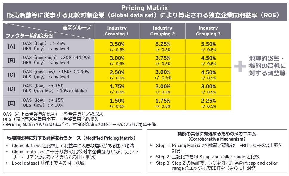 表1　要求される利益水準