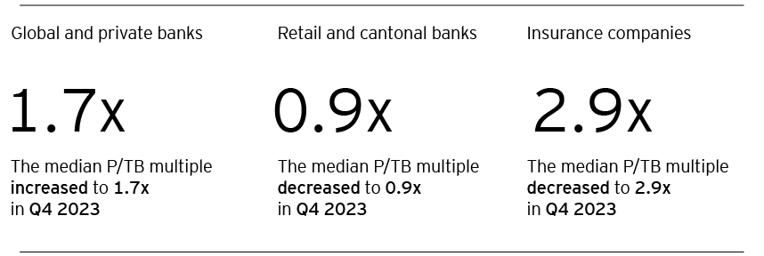 Banking and Insurance sector values