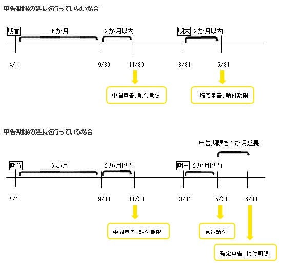 法人税の申告のスケジュール