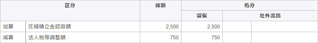 別表四　　所得の金額の計算に関する明細書