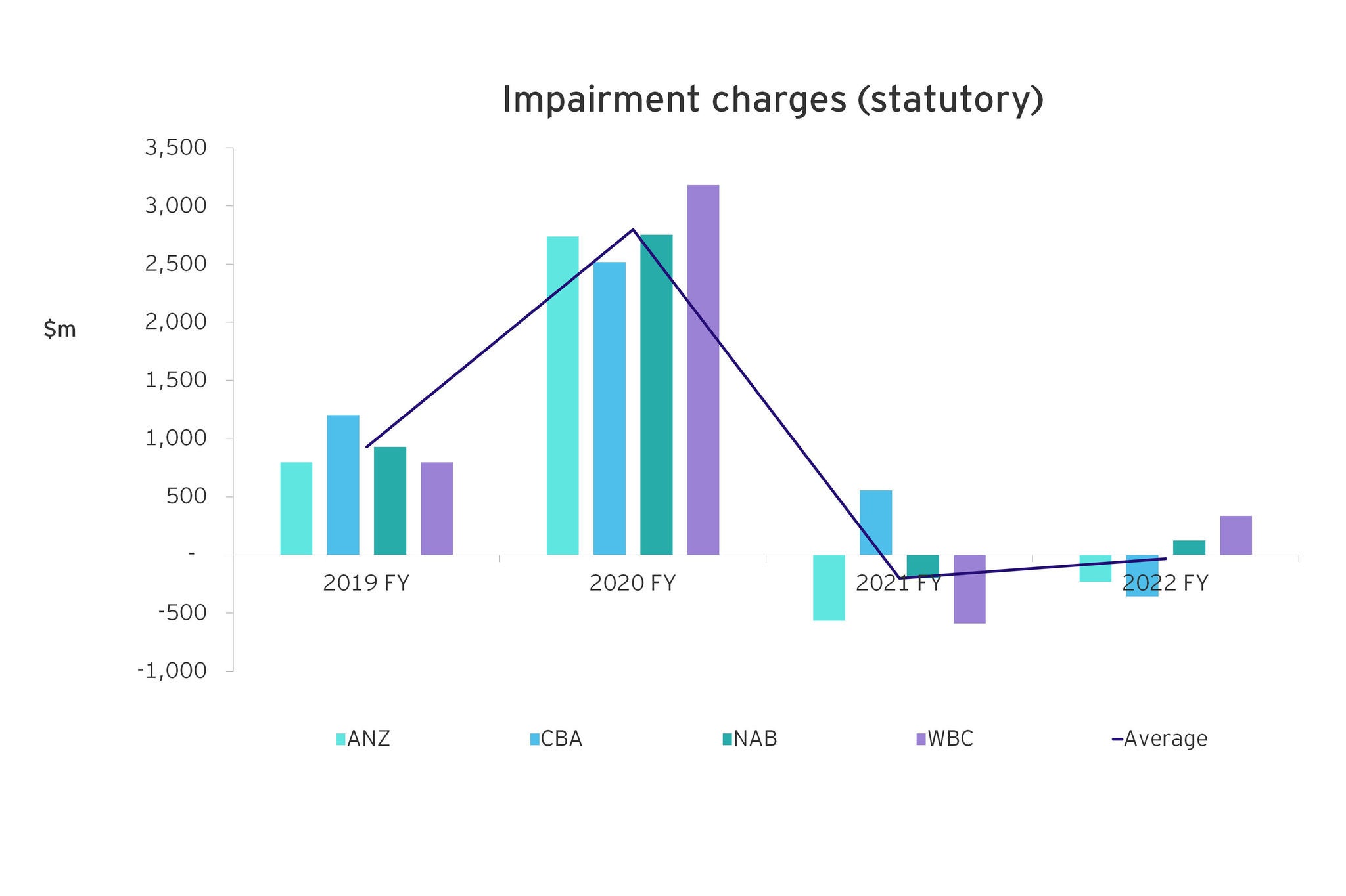 Impairment charges statutory