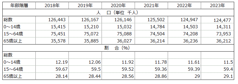 人口推計　表2