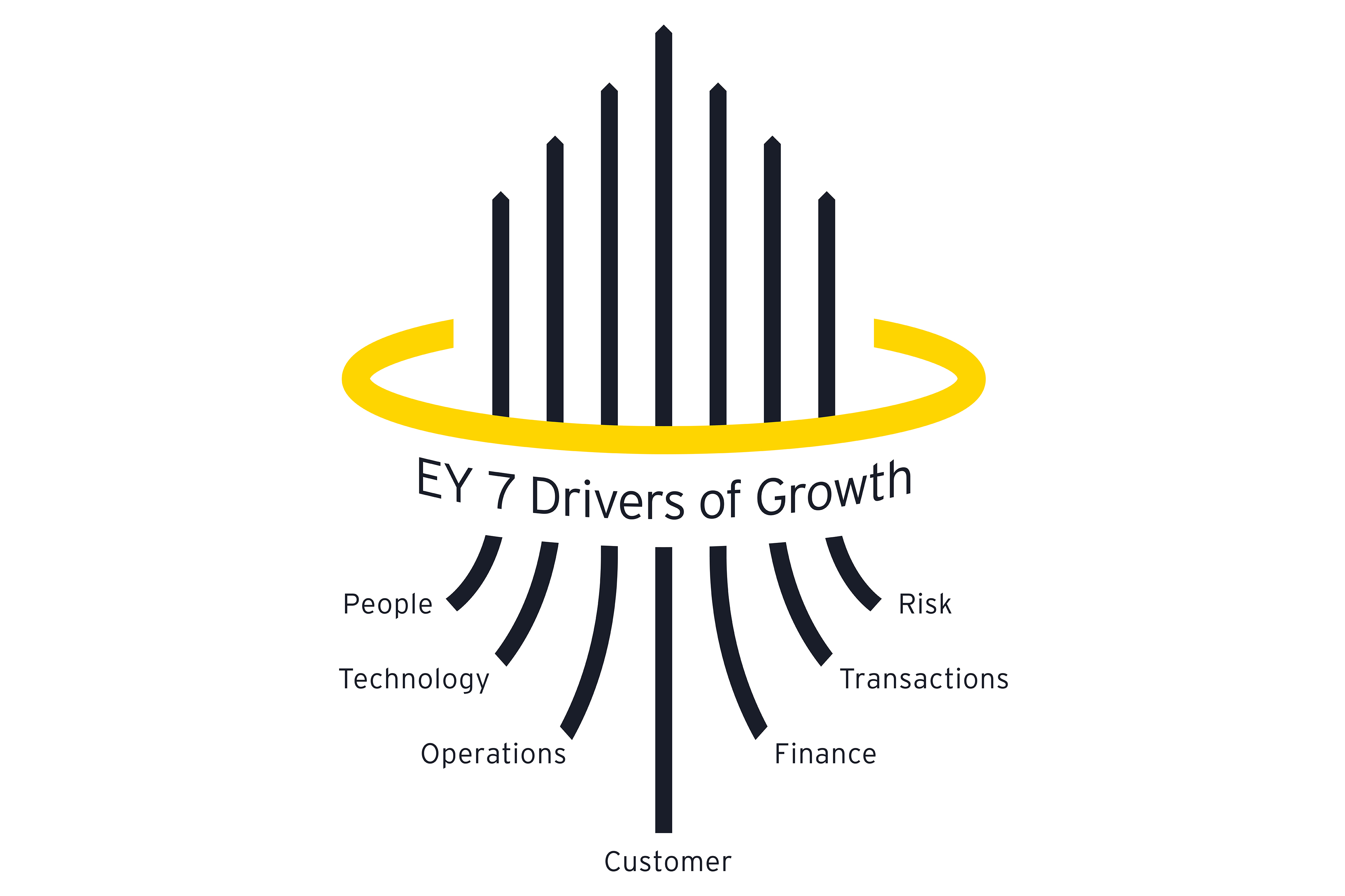 Die EY 7 Drivers of Growth