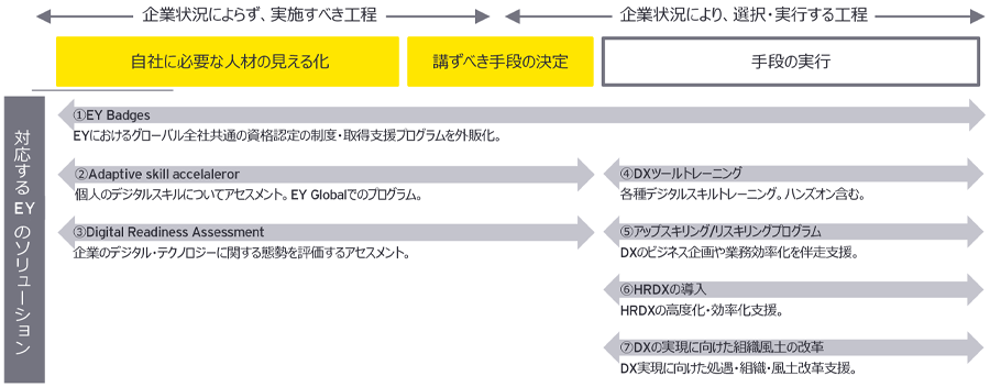 図3：人材育成支援サービス